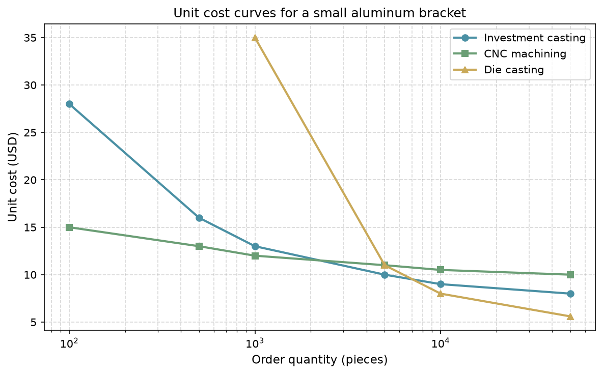 Unit cost versus order quantity comparing precision casting, CNC machining, and die casting break-even volumes