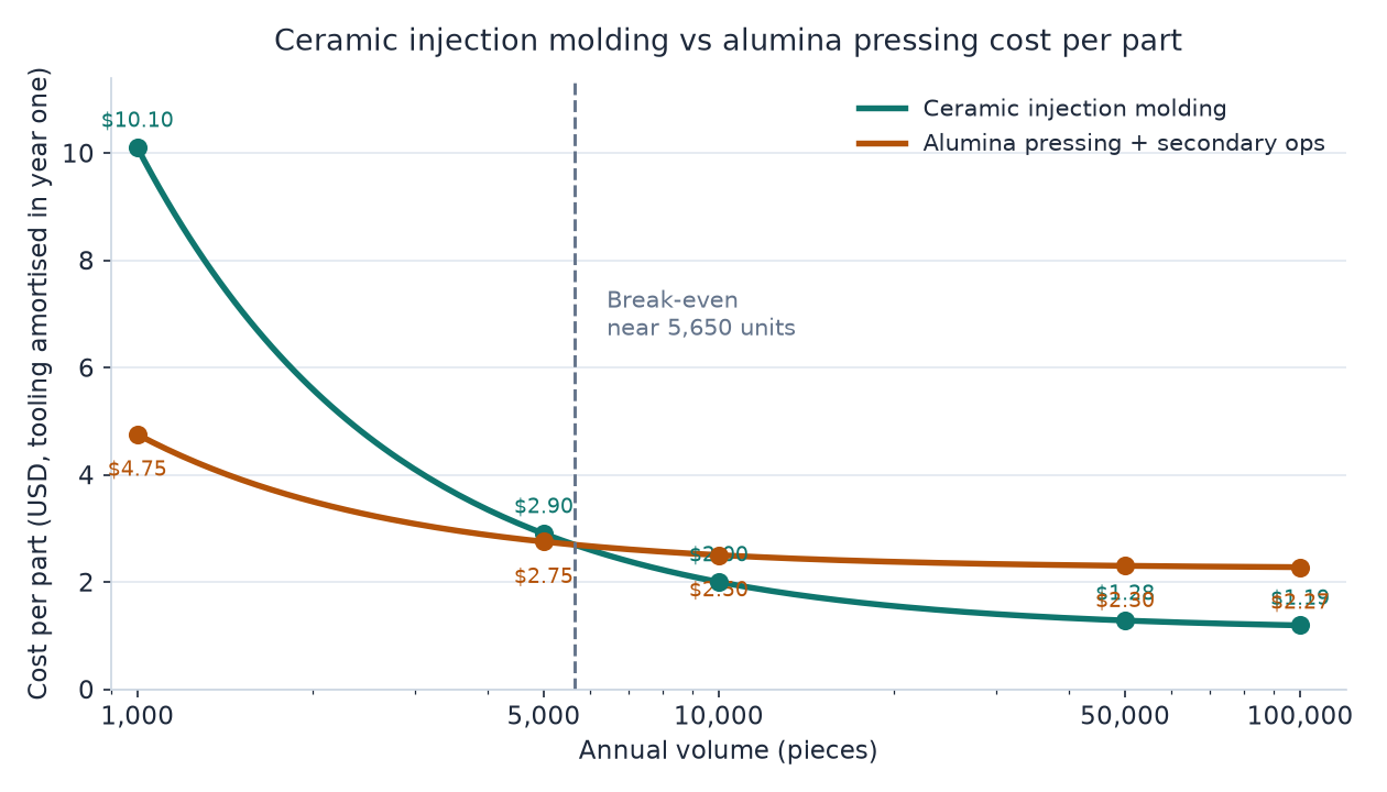 Cost per part for ceramic injection molding versus alumina pressing across annual volumes from 1,000 to 100,000 pieces