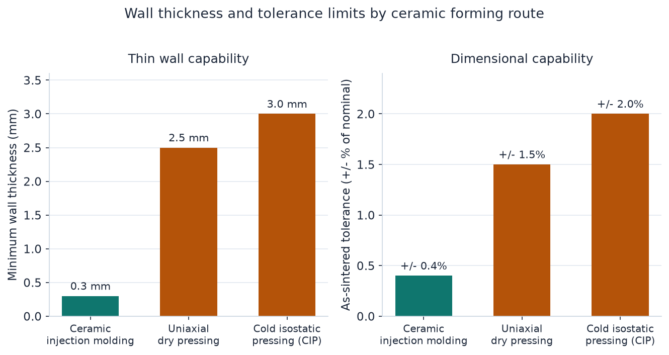 Minimum wall thickness and as-sintered tolerance for ceramic injection molding, uniaxial dry pressing, and cold isostatic pressing