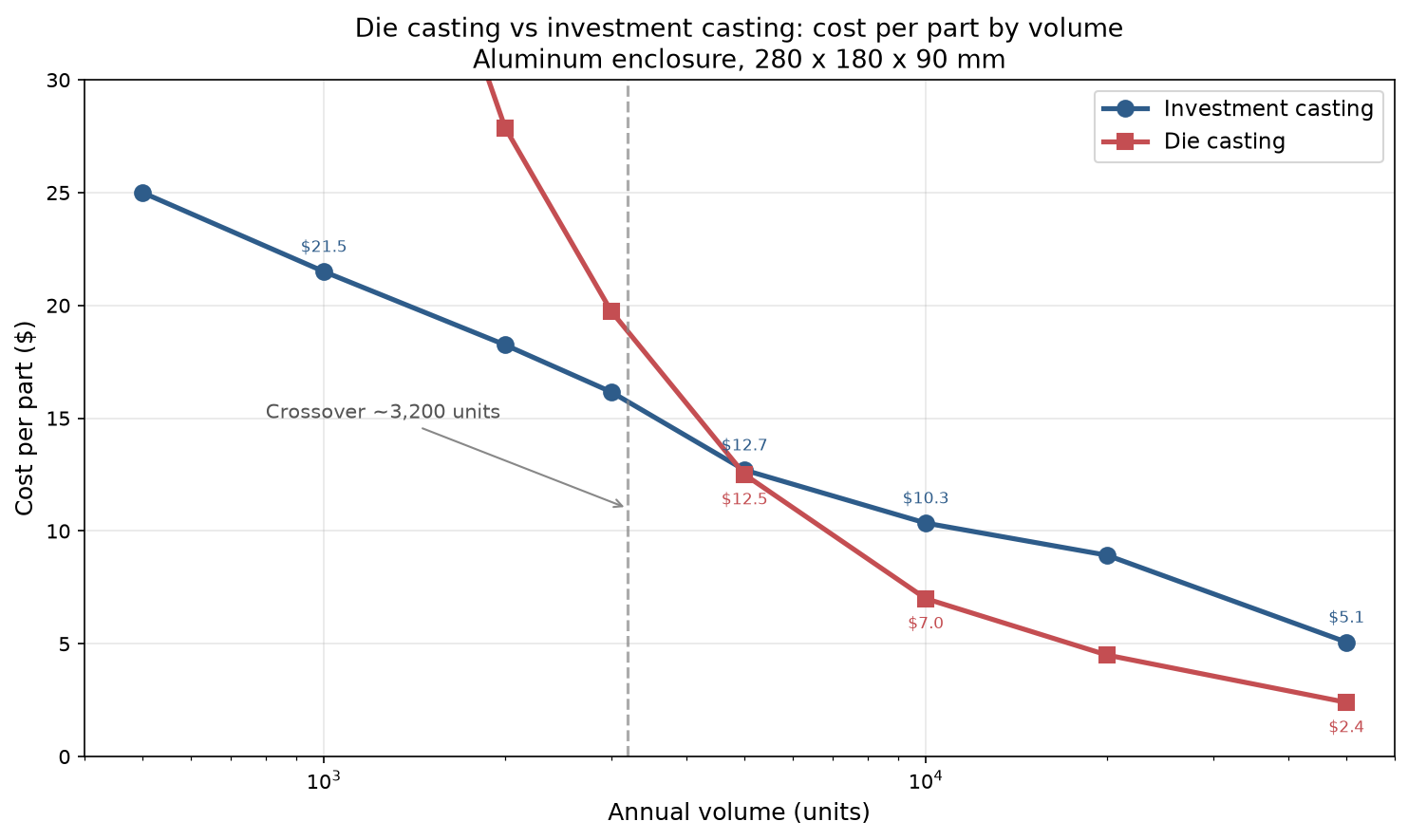 Die casting vs investment casting cost per part by volume for aluminum enclosures