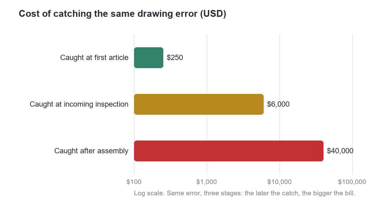 Bar chart comparing the cost of catching the same drawing error: 250 dollars at first article inspection, 6,000 dollars at incoming inspection, 40,000 dollars after assembly