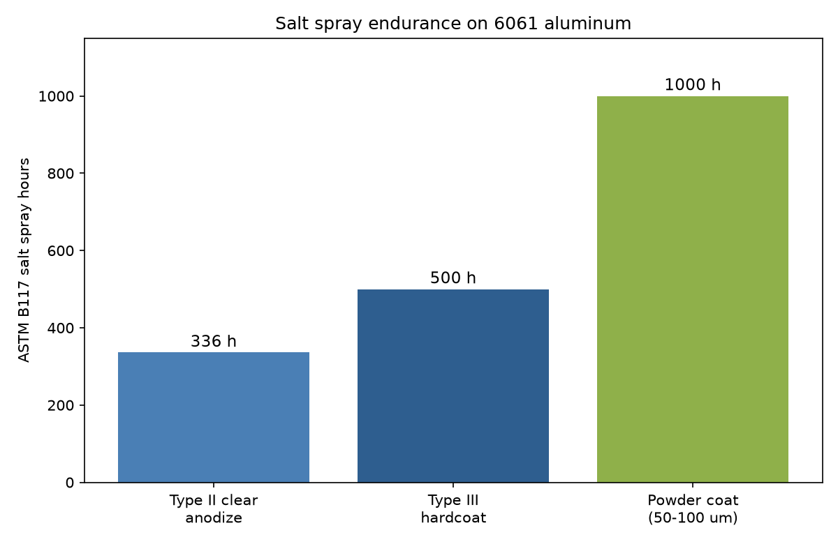 Anodizing vs powder coating aluminum salt spray hours comparison chart