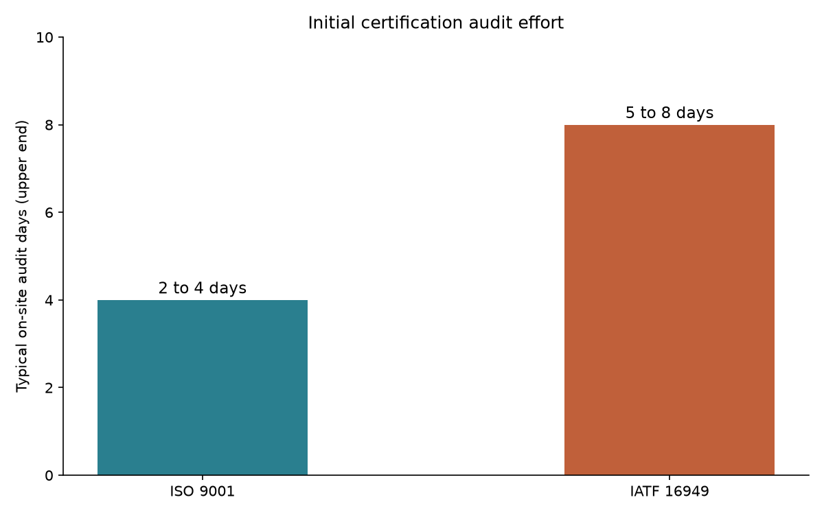 Bar chart comparing typical initial certification audit days: ISO 9001 2 to 4 days versus IATF 16949 5 to 8 days