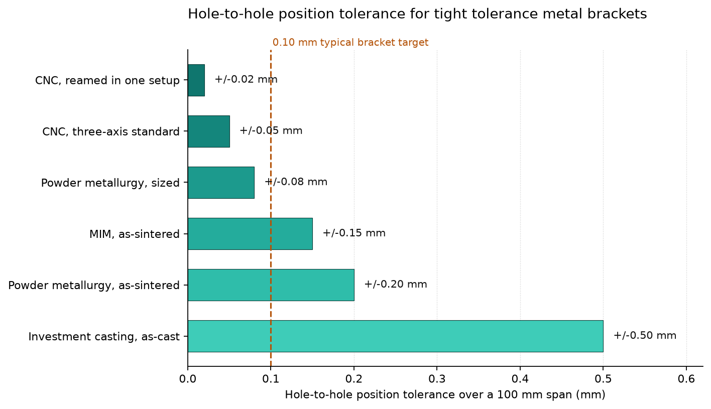 Hole-to-hole position tolerance for tight tolerance metal brackets by process