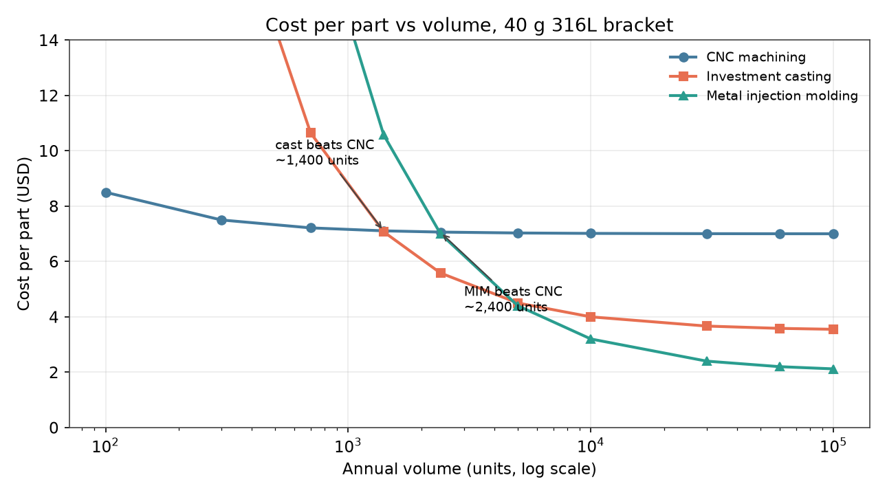 Cost per part versus volume for CNC machining, investment casting, and metal injection molding, showing process crossover points near 1,400 and 2,400 units