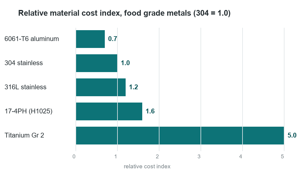 Relative material cost index for food grade metals: 6061-T6 aluminum at 0.7, 304 stainless at 1.0, 316L stainless at 1.2, 17-4PH at 1.6, and titanium Gr 2 at 5.0