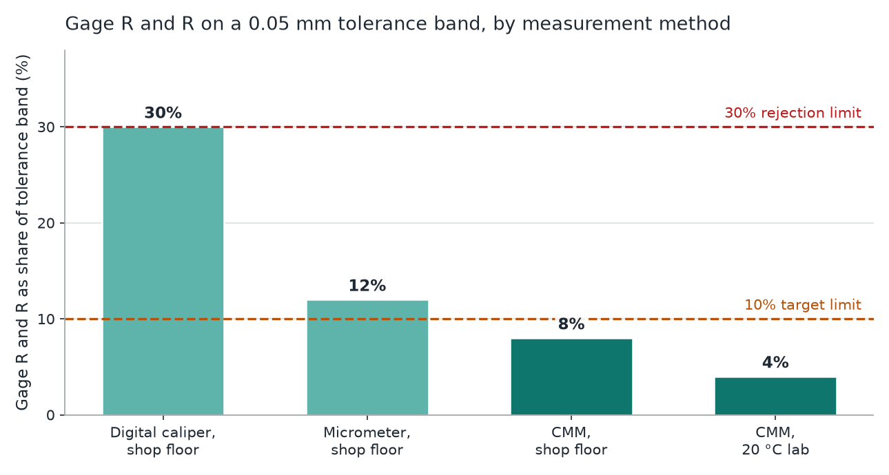 Gage R and R as a percentage of a 0.05 mm tolerance band for caliper, micrometer, shop CMM and lab CMM