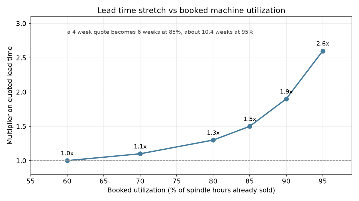 Chart of CNC shop lead time multiplier against booked machine utilization, rising from 1.0x at 60 percent booked to 2.6x at 95 percent