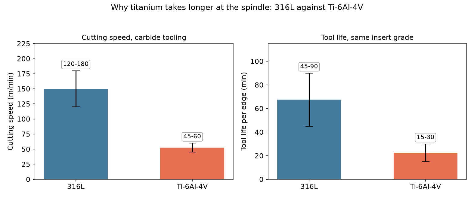 Cutting speed and tool life for 316L versus Ti-6Al-4V with carbide tooling