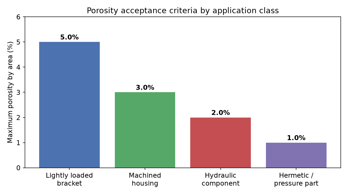 Porosity acceptance criteria by application class for investment castings and MIM parts