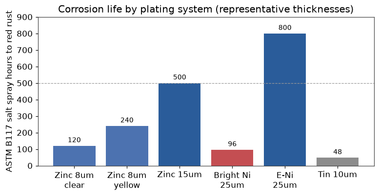 Salt spray hours to red rust by plating system, ASTM B117, showing zinc yellow 15 micron at 500 hours and electroless nickel at 800 hours