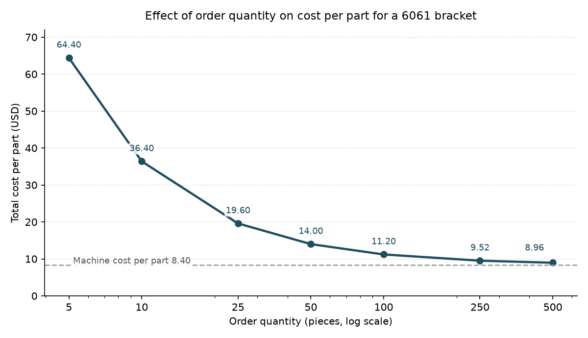 Cost per part curve for a small machining job with a fixed 280 dollar setup fee amortized from 5 to 500 pieces