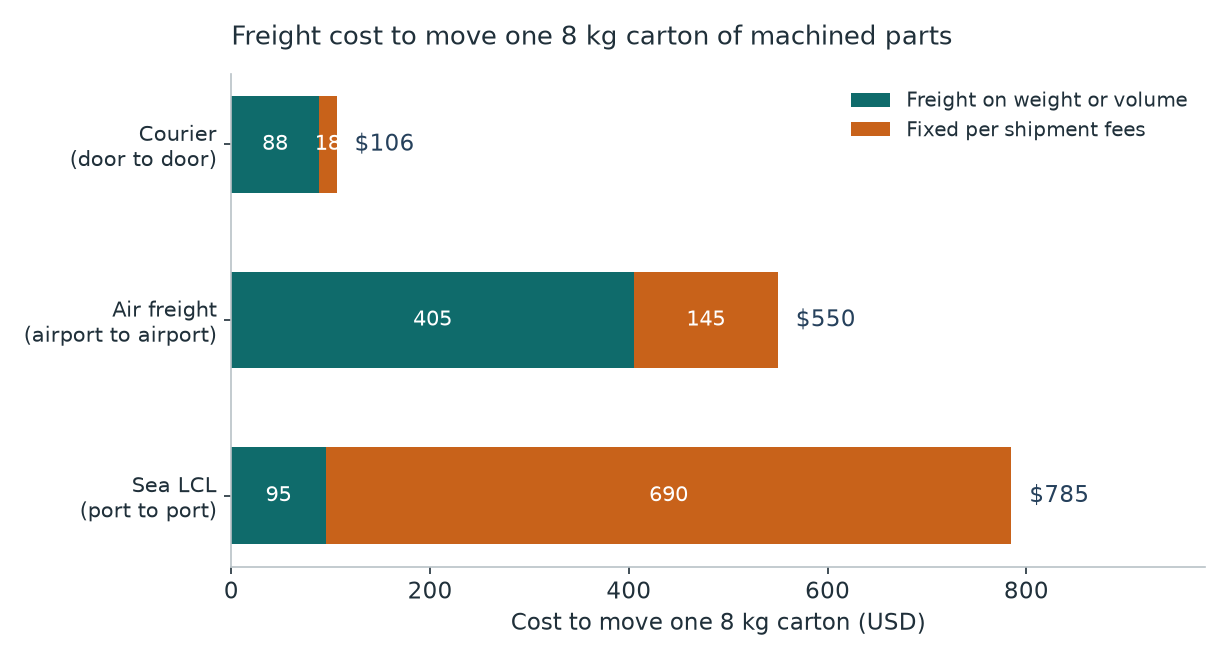 Freight cost to move one 8 kg carton of small volume machined parts by courier, air freight and sea LCL