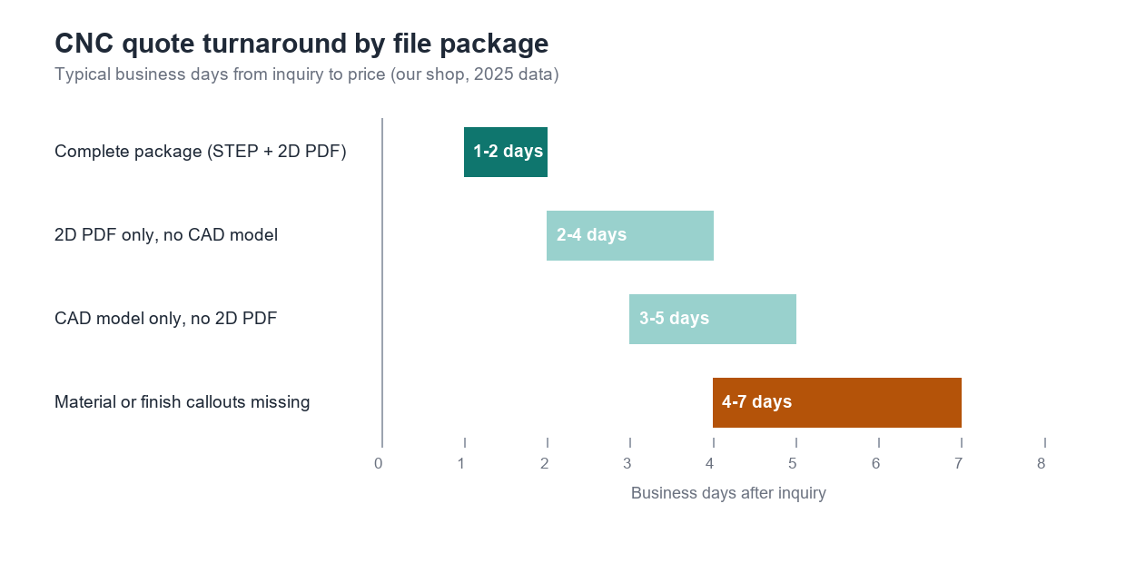 Chart of CNC quote turnaround by file package: complete STEP plus 2D PDF 1-2 business days, 2D PDF only 2-4, CAD model only 3-5, missing callouts 4-7