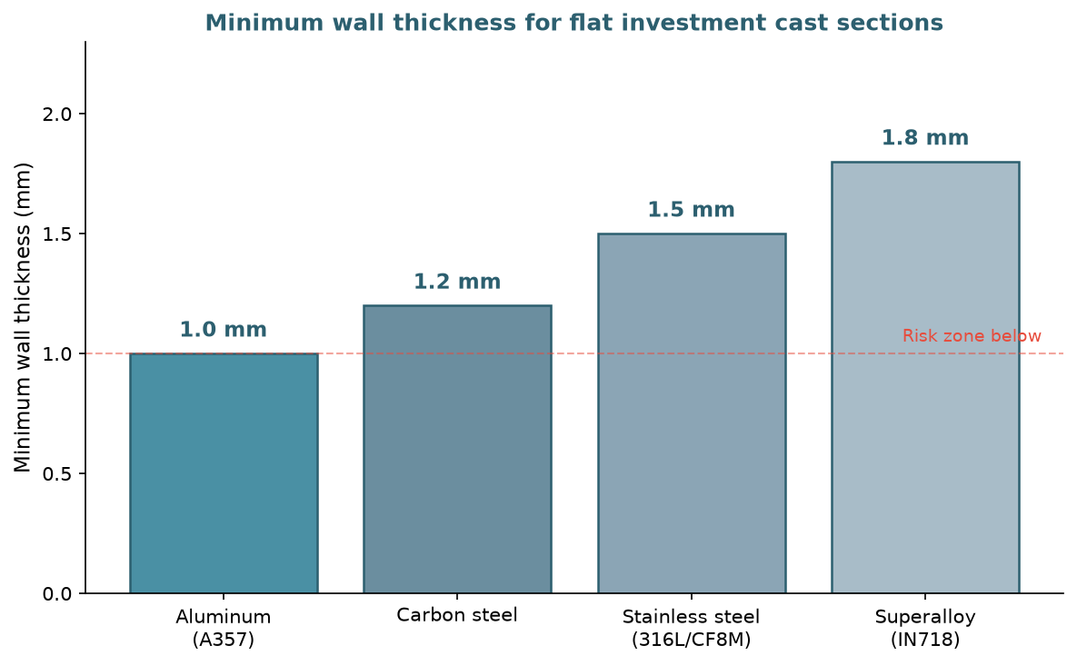 Investment casting wall thickness ratio chart showing recommended minimums by alloy type