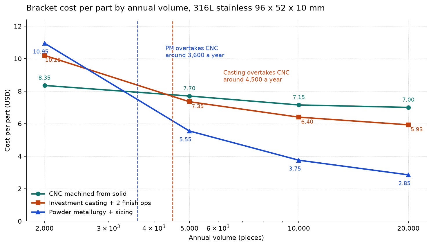 Cost per part versus annual volume for CNC machining, investment casting and powder metallurgy brackets