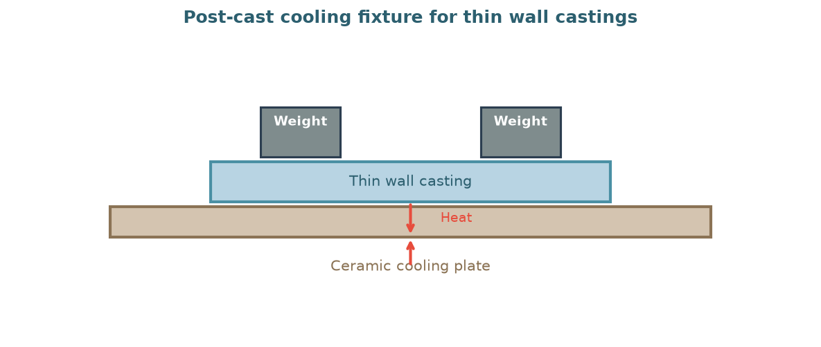 Cooling fixture diagram for thin wall investment castings showing ceramic plate and weight distribution