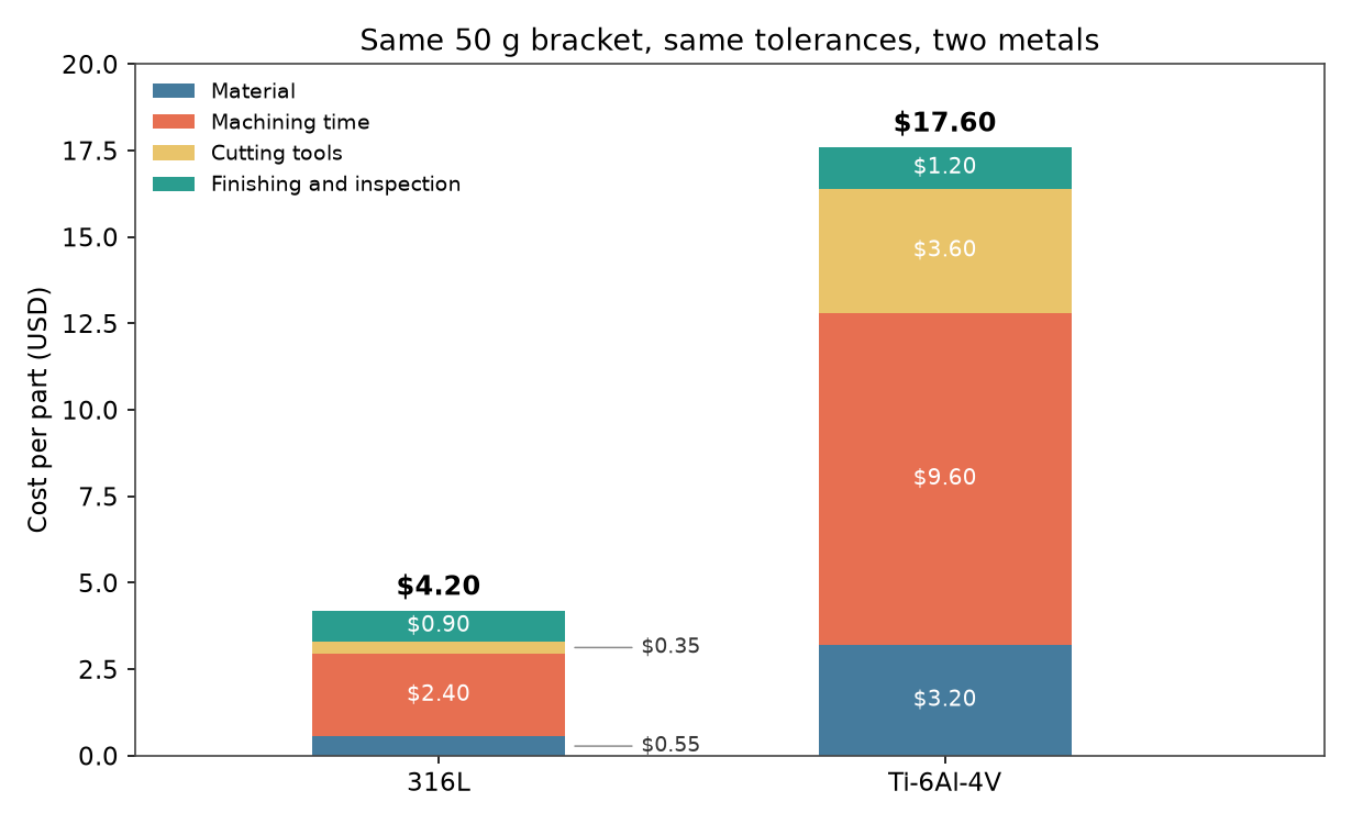 Cost breakdown per part for a 50 g bracket in 316L at $4.20 and Ti-6Al-4V at $17.60