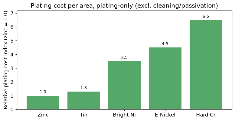 Relative plating cost index per square decimeter with zinc set at 1.0, electroless nickel 4.5, hard chrome 6.5