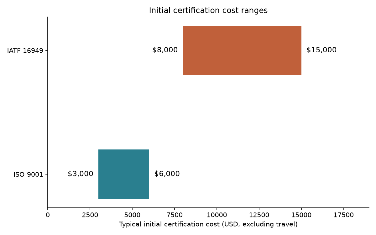 Cost range chart of initial certification fees: ISO 9001 at 3,000 to 6,000 USD versus IATF 16949 at 8,000 to 15,000 USD