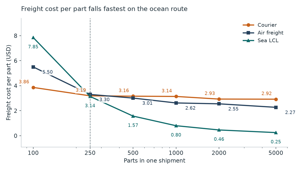 Freight cost per part by order quantity for courier, air freight and sea LCL shipments of machined parts