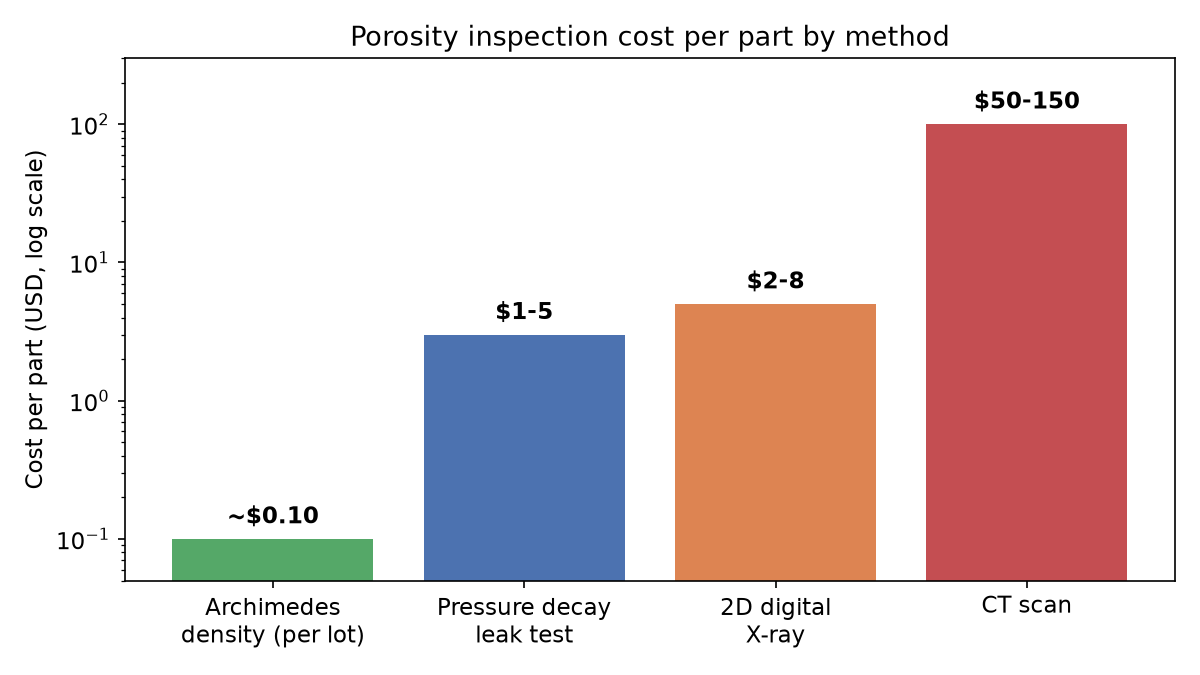 Cost per part of porosity inspection methods: density, leak test, 2D X-ray, and CT