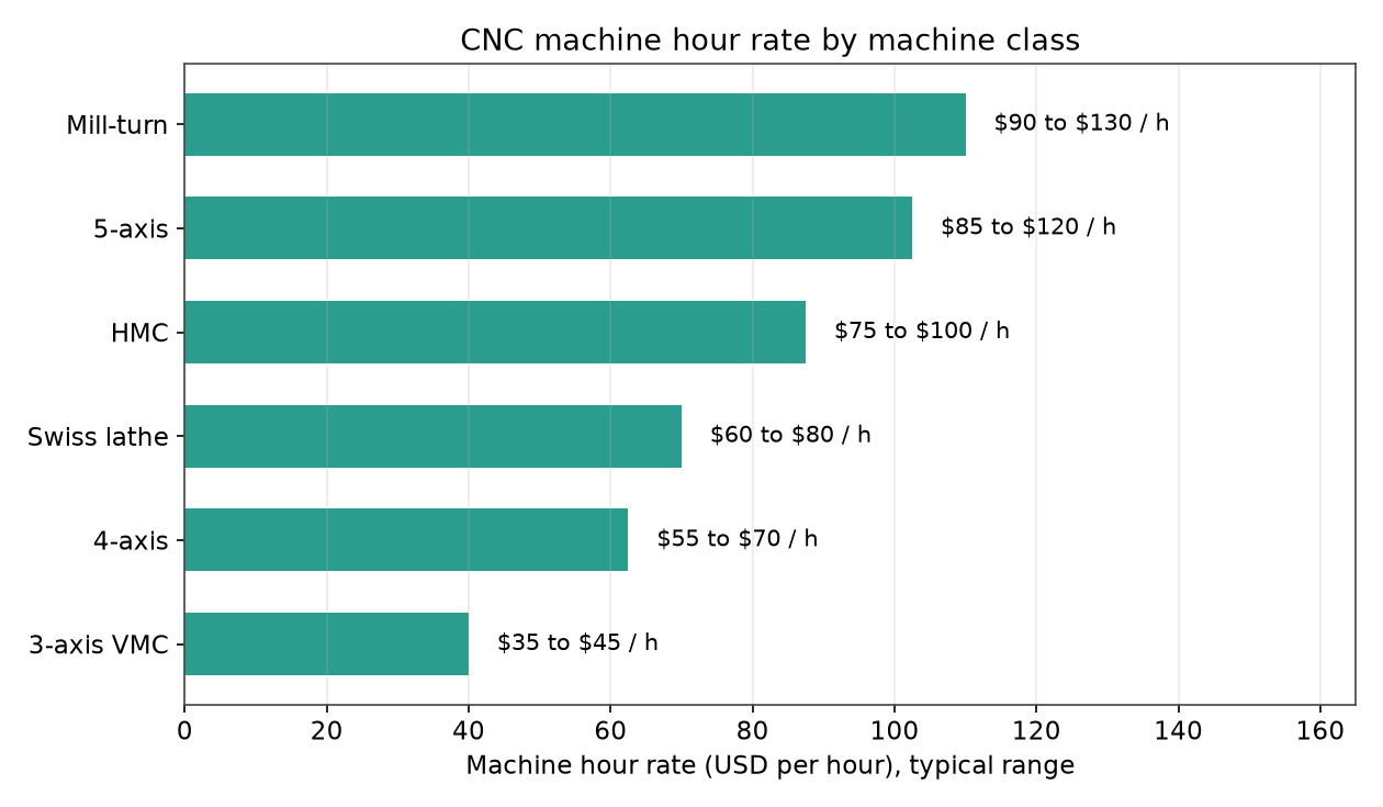 Bar chart of CNC machine hour rate by machine class, from 35 to 45 USD per hour on a 3-axis mill up to 90 to 130 USD on a mill-turn