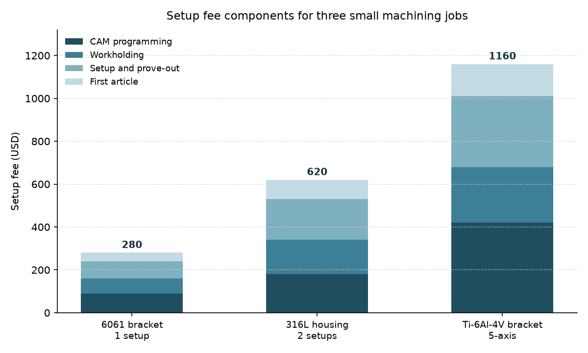 Setup fee components for small machining jobs showing CAM programming, workholding, prove-out and first article costs