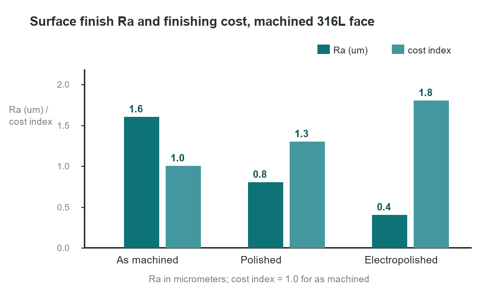 Surface finish Ra and relative finishing cost for a machined 316L food contact face: as machined Ra 1.6 at cost index 1.0, polished Ra 0.8 at 1.3, electropolished Ra 0.4 at 1.8