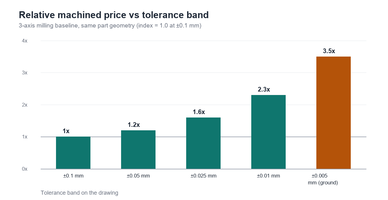 Column chart of relative machined price by tolerance band: 0.1 mm at 1x, 0.05 mm at 1.2x, 0.025 mm at 1.6x, 0.01 mm at 2.3x, ground 0.005 mm at 3.5x