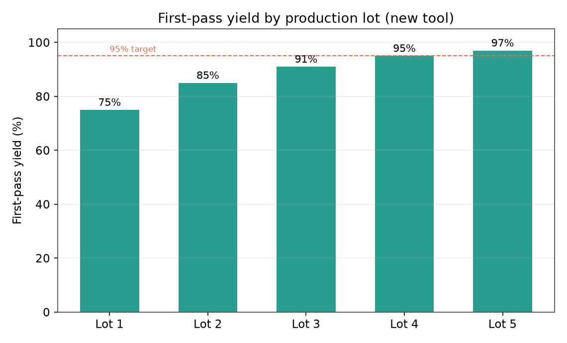 First-pass yield by production lot on a new tool, rising from about 75 percent at lot one to above 95 percent by lot five