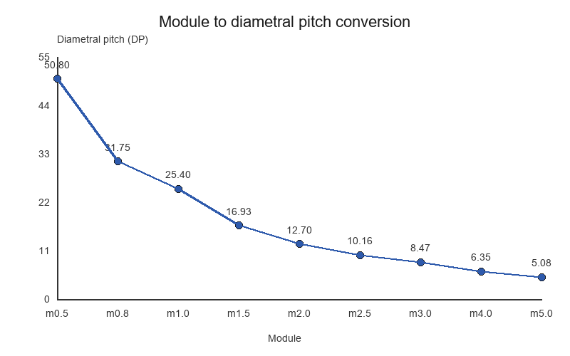 Module to diametral pitch conversion chart for gear hobbing