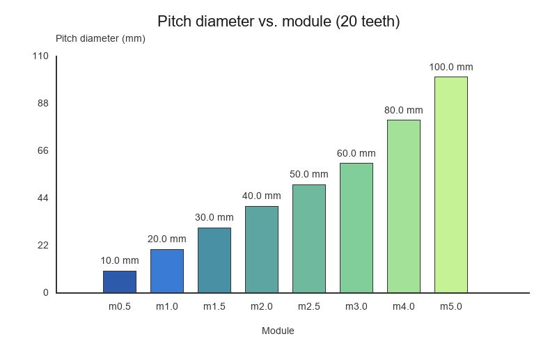 Gear hobbing module size comparison chart showing pitch diameter versus module for a 20-tooth spur gear
