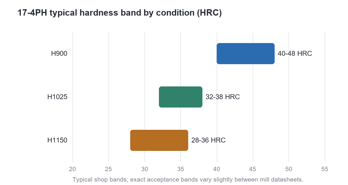 Bar chart of typical 17-4PH hardness bands by heat treat condition: H900 40 to 48 HRC, H1025 32 to 38 HRC, H1150 28 to 36 HRC