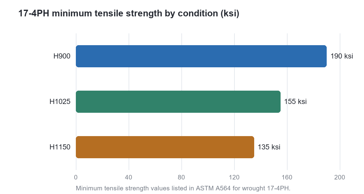 Bar chart of 17-4PH minimum tensile strength by heat treat condition per ASTM A564: H900 190 ksi, H1025 155 ksi, H1150 135 ksi