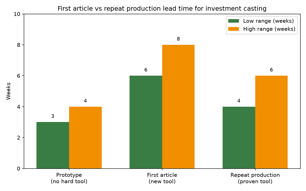 First article vs repeat production lead time for investment casting