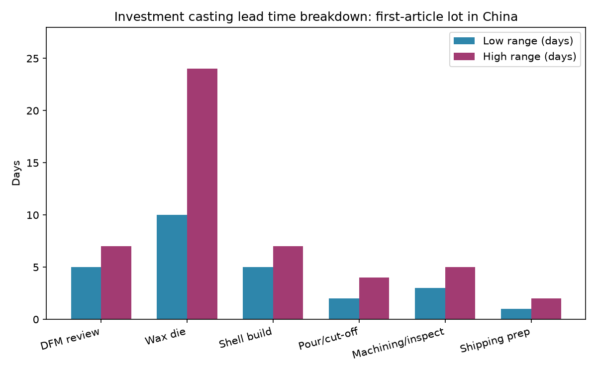 Investment casting lead time breakdown by phase in China