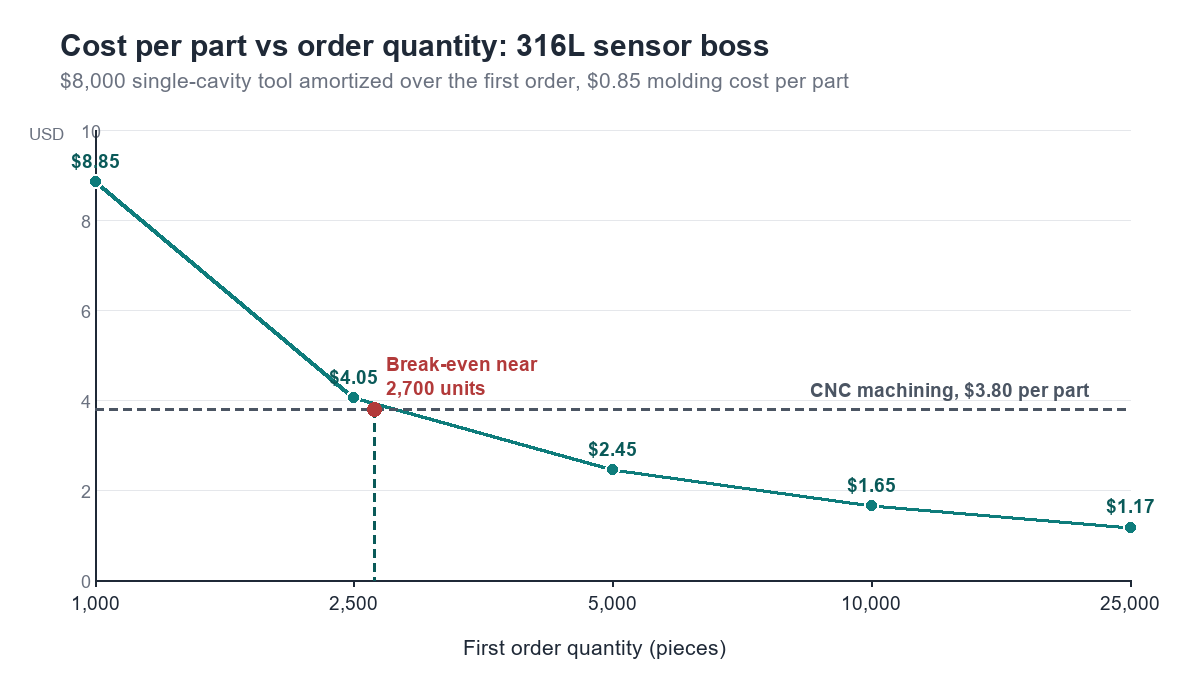 Line chart of MIM cost per part falling from $8.85 to $1.17 as order quantity rises from 1,000 to 25,000 pieces, crossing the $3.80 machined price near 2,700 units