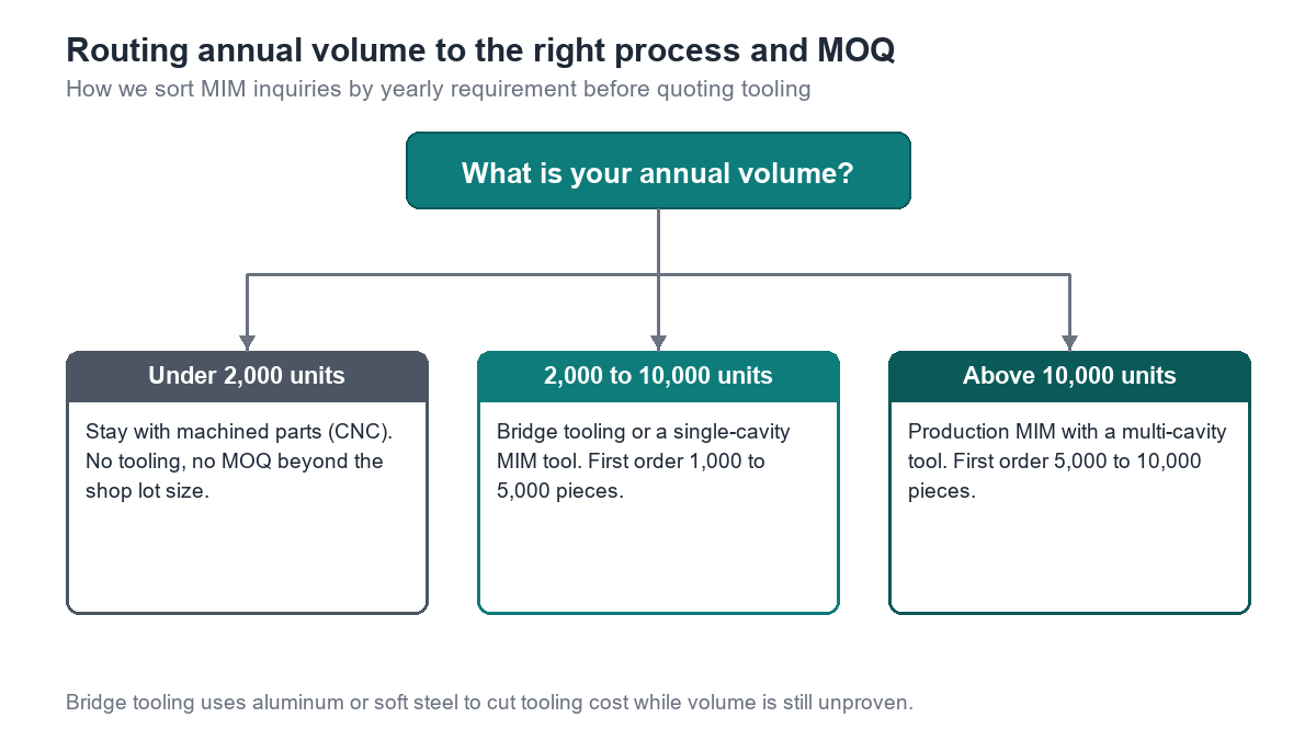 Decision flow chart routing annual volumes under 2,000 units to CNC machining, 2,000 to 10,000 units to bridge tooling with 1,000 to 5,000 piece first orders, and above 10,000 units to production MIM tooling with 5,000 to 10,000 piece first orders