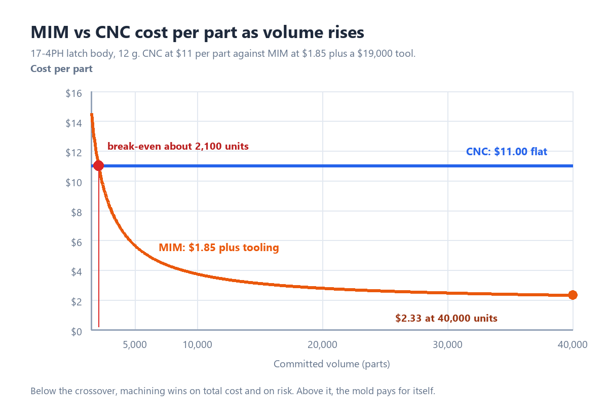 MIM vs CNC cost per part break-even chart showing break-even at about 2,100 units for a 17-4PH latch body