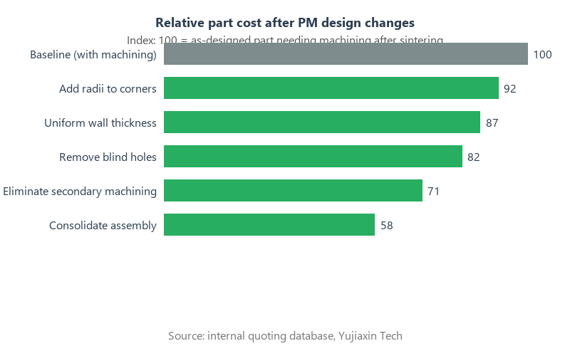 Cost reduction potential by powder metallurgy design change