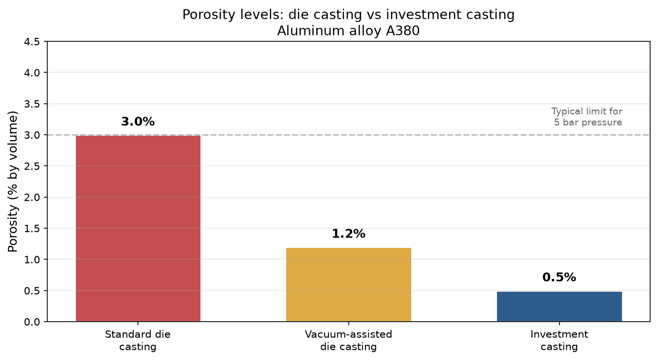 Porosity levels in die casting vs investment casting for aluminum enclosures