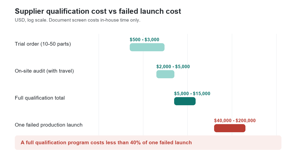 Supplier qualification cost compared with the cost of one failed production launch