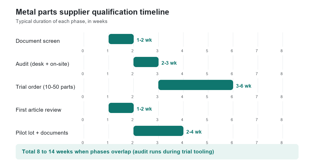 Metal parts supplier qualification timeline showing five phases across 8 to 14 weeks