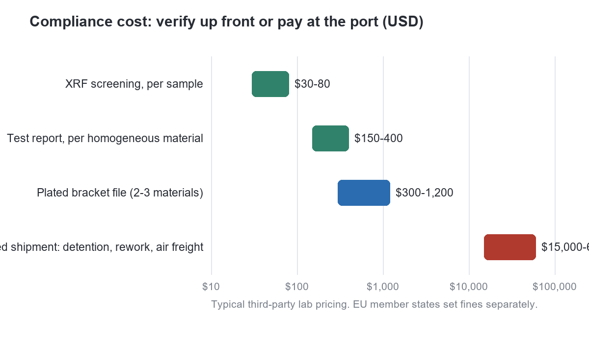 Bar chart comparing compliance verification costs: XRF screening 30 to 80 dollars per sample, test report 150 to 400 dollars per material, plated bracket file 300 to 1,200 dollars, against a blocked shipment at 15,000 to 60,000 dollars