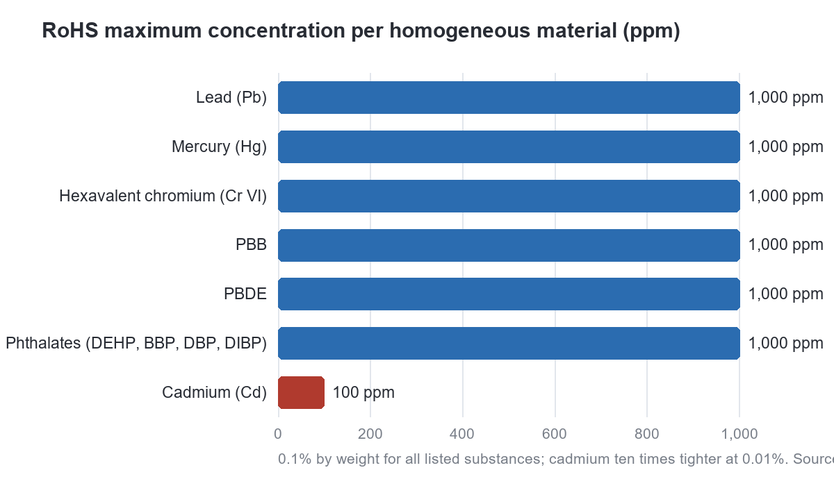 Bar chart of RoHS maximum concentration per homogeneous material: 1,000 ppm for lead, mercury, hexavalent chromium, PBB, PBDE and phthalates, 100 ppm for cadmium