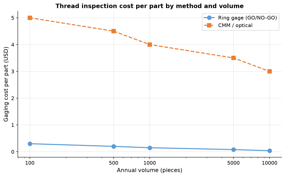 Thread inspection gaging cost per part by method and volume